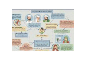 What does the term “will” mean in Muslim law? What are its fundamentals ?