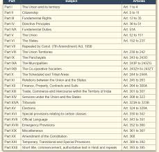  TRICK TO REMEMBER 22 PARTS OF THE INDIAN CONSTITUTION