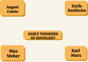 EARLY THINKERS OF SOCIOLOGY
