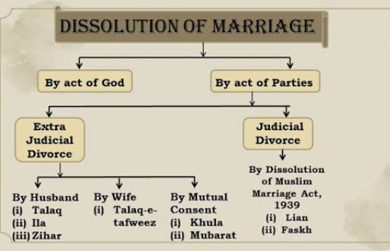 What are the different modes of Talaq (divorce) known under the Muslim Law? Explain in detail. in detail
