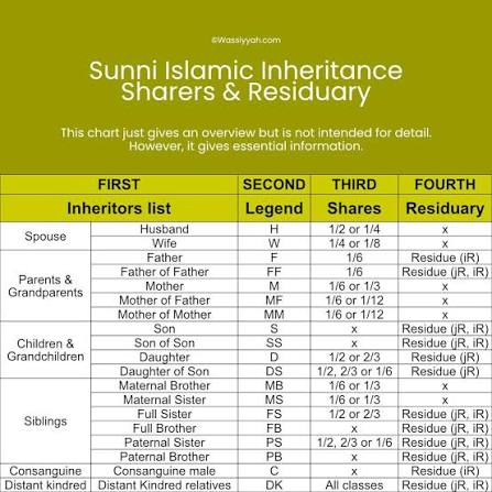 Law's of Inheritance in Muslim Law
