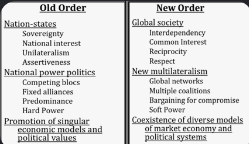 What do you mean by new International Economic order?
